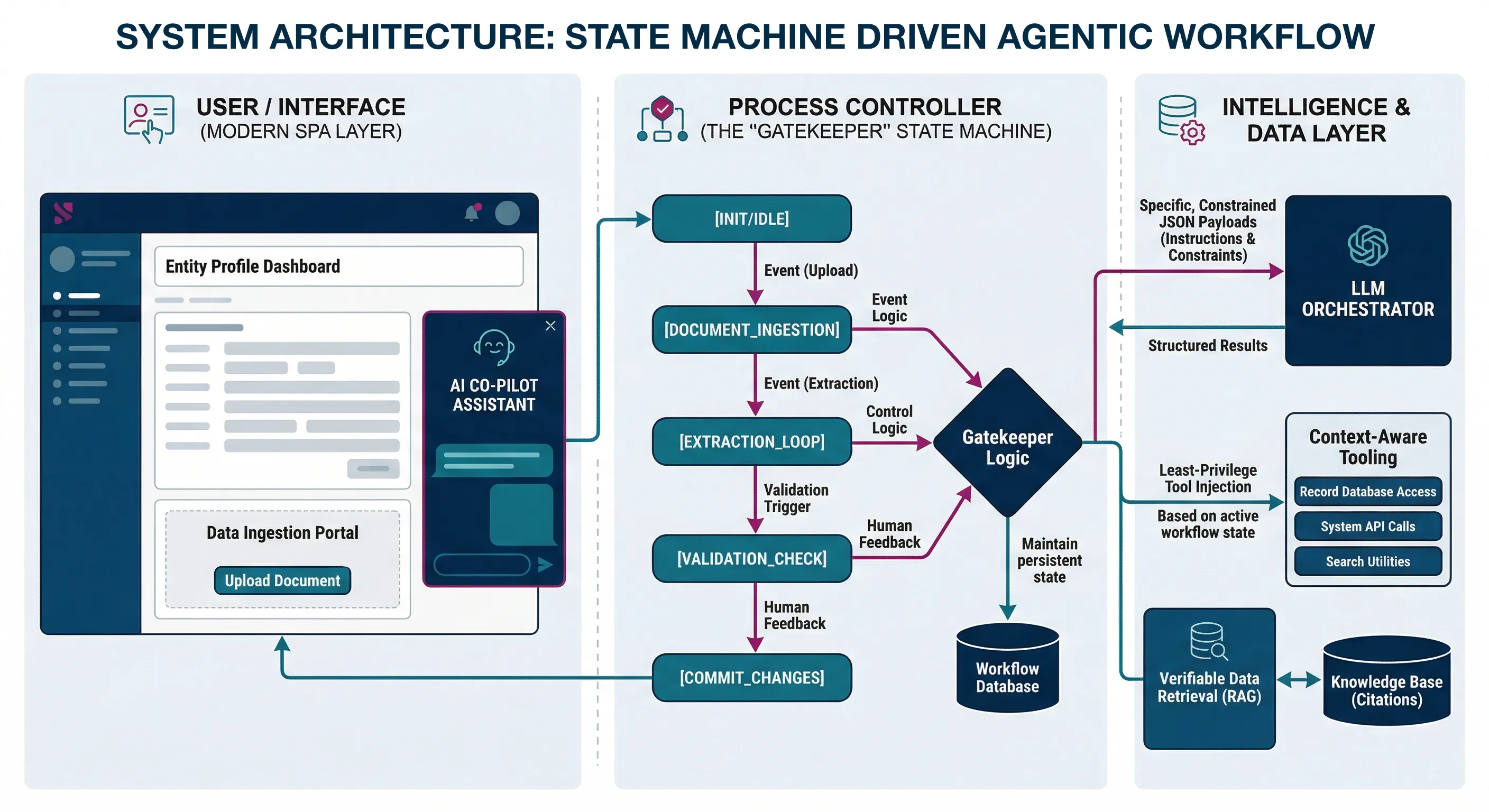 System architecture diagram showing state machine driven agentic workflow with process controller, gatekeeper logic, and context-aware tooling
